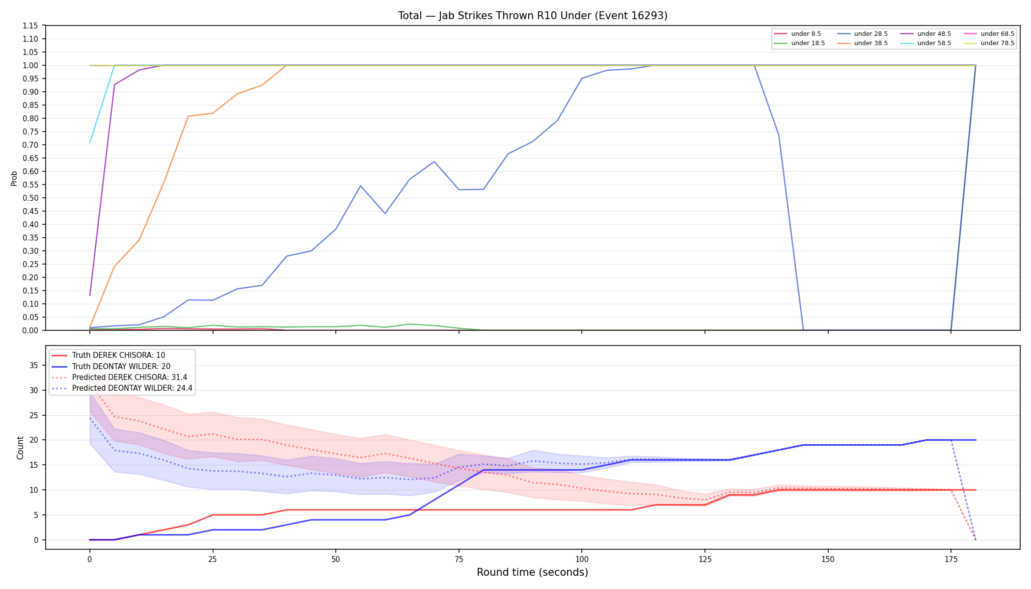 Stats/Round/Total Unders/Jab Strikes Thrown/Round 10/16293 Round 10 Under — Prod