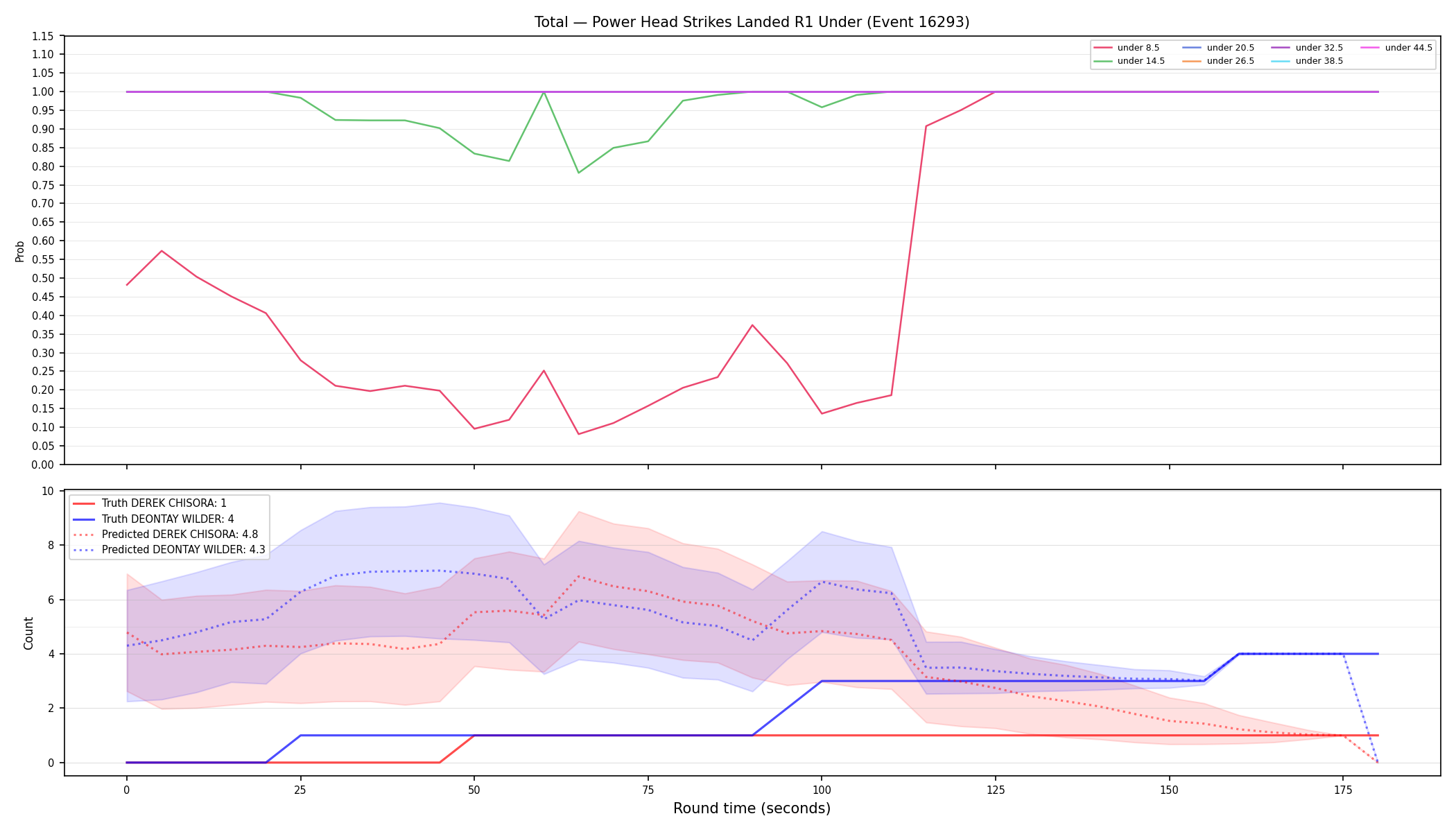 Stats/Round/Total Unders/Power Head Strikes Landed/Round 01/16293 Round 01 Under — Prod