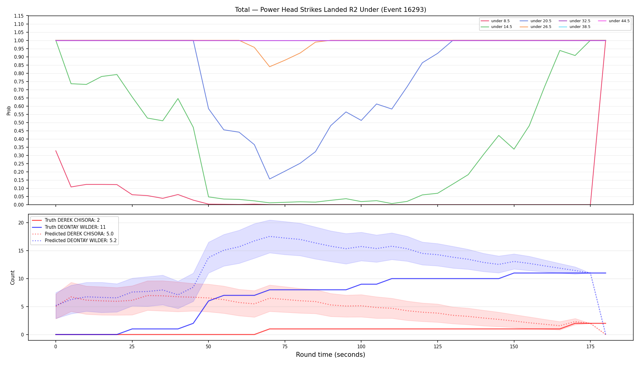 Stats/Round/Total Unders/Power Head Strikes Landed/Round 02/16293 Round 02 Under — Prod