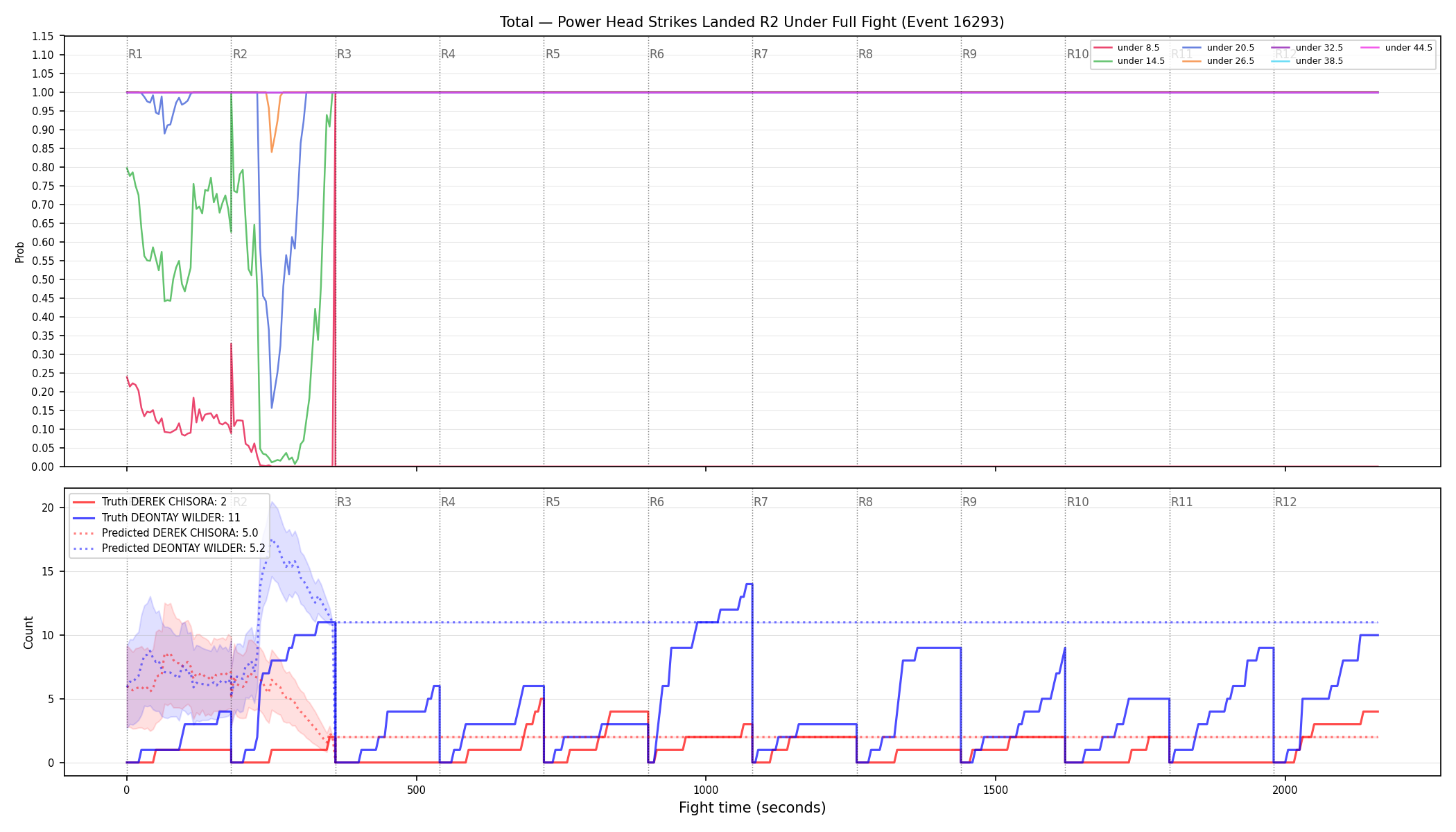 Stats/Round/Total Unders/Power Head Strikes Landed/Round 02/16293 Round 02 Under Fight — Prod