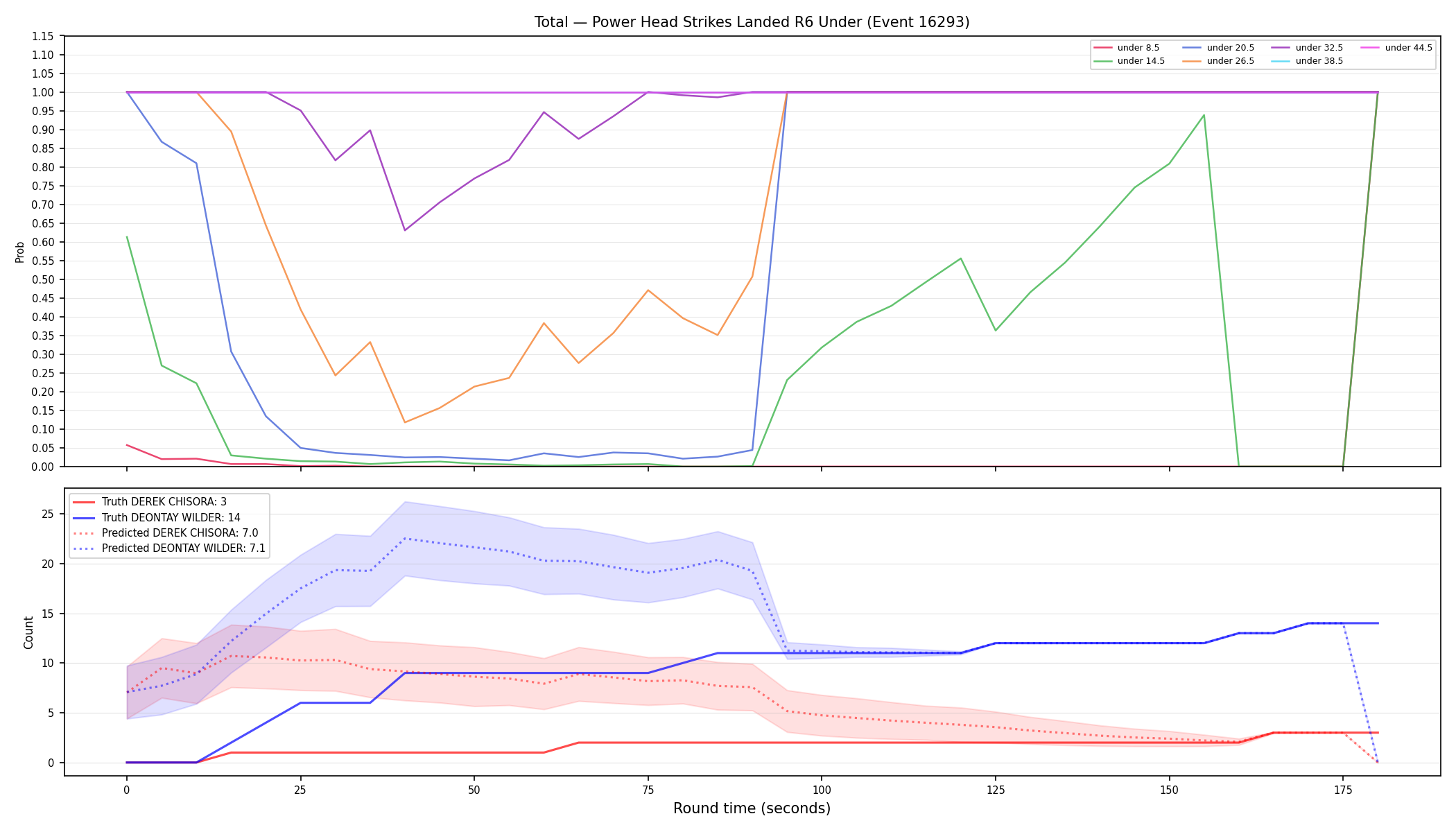 Stats/Round/Total Unders/Power Head Strikes Landed/Round 06/16293 Round 06 Under — Prod