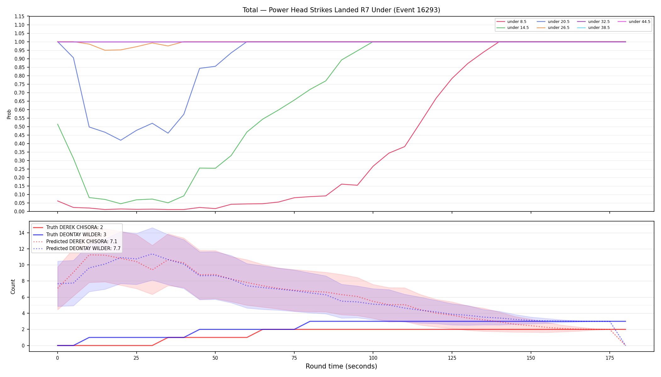 Stats/Round/Total Unders/Power Head Strikes Landed/Round 07/16293 Round 07 Under — Prod