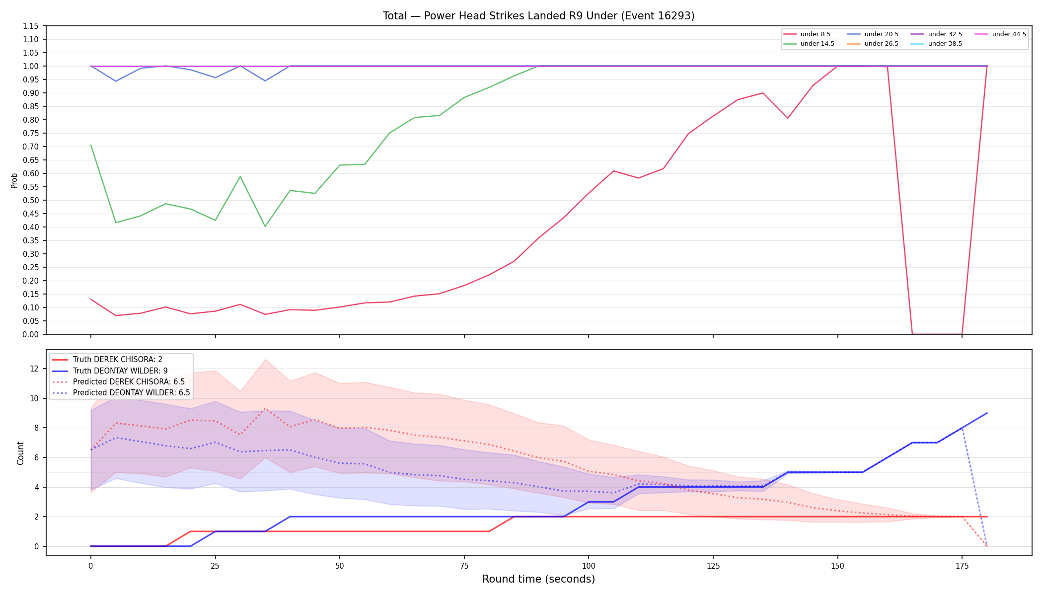Stats/Round/Total Unders/Power Head Strikes Landed/Round 09/16293 Round 09 Under — Prod