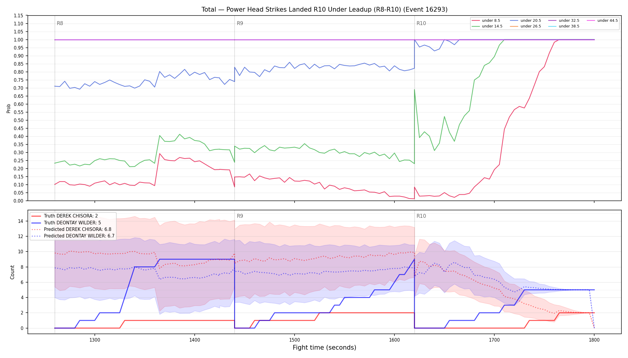 Stats/Round/Total Unders/Power Head Strikes Landed/Round 10/16293 Round 10 Under Leadup — Prod