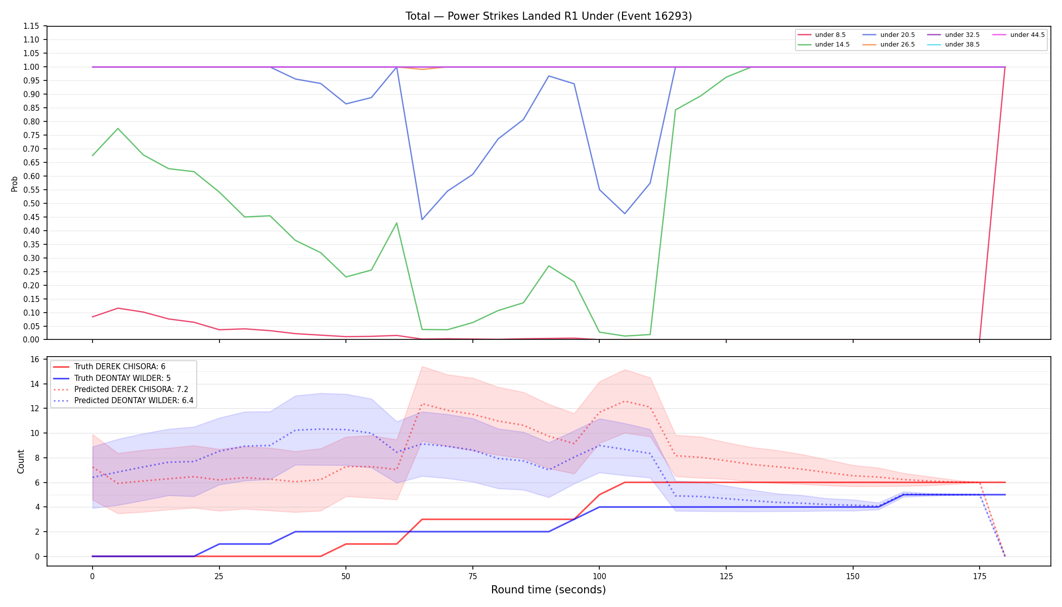 Stats/Round/Total Unders/Power Strikes Landed/Round 01/16293 Round 01 Under — Prod