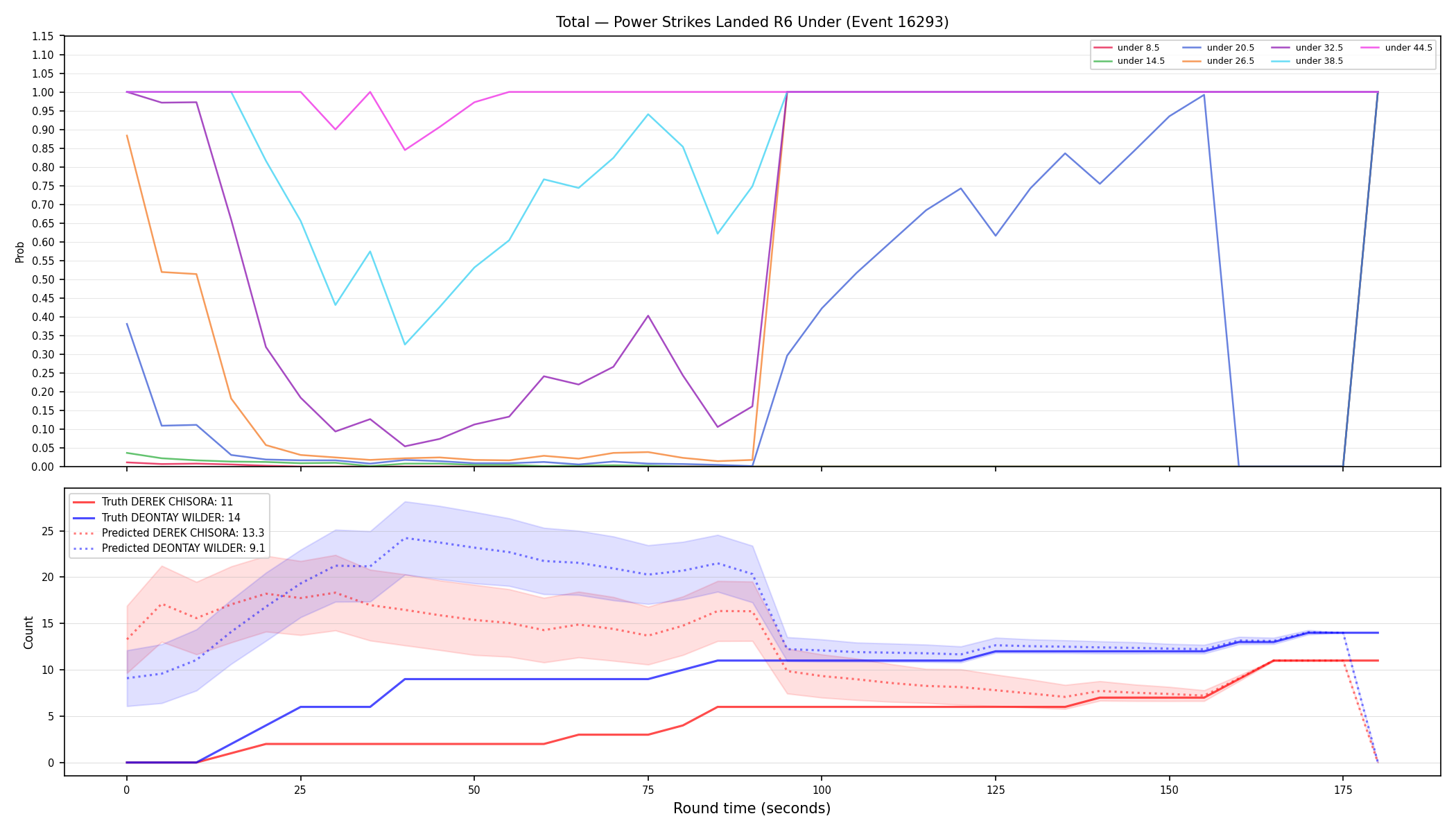 Stats/Round/Total Unders/Power Strikes Landed/Round 06/16293 Round 06 Under — Prod