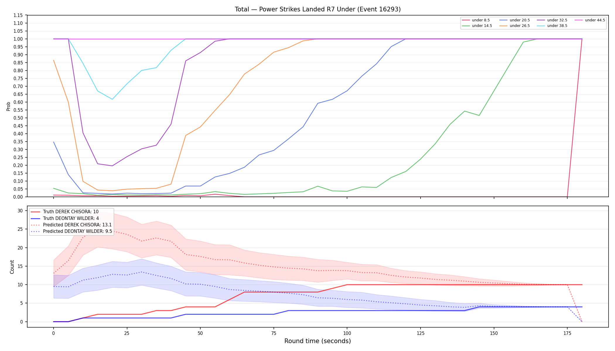 Stats/Round/Total Unders/Power Strikes Landed/Round 07/16293 Round 07 Under — Prod