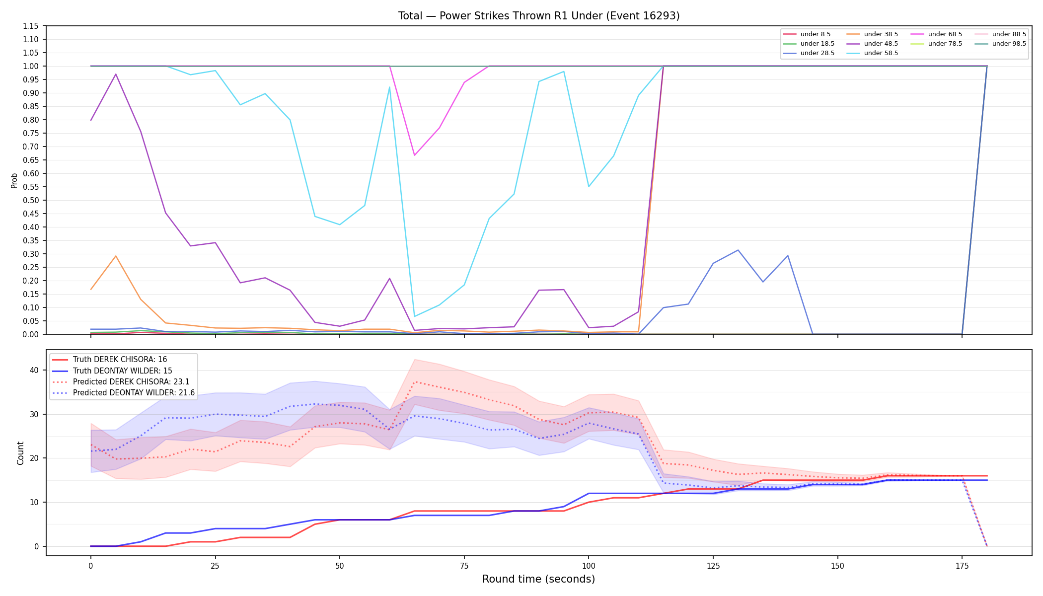 Stats/Round/Total Unders/Power Strikes Thrown/Round 01/16293 Round 01 Under — Prod