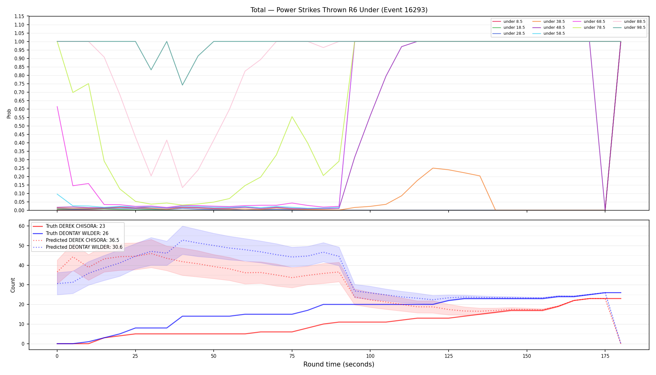 Stats/Round/Total Unders/Power Strikes Thrown/Round 06/16293 Round 06 Under — Prod