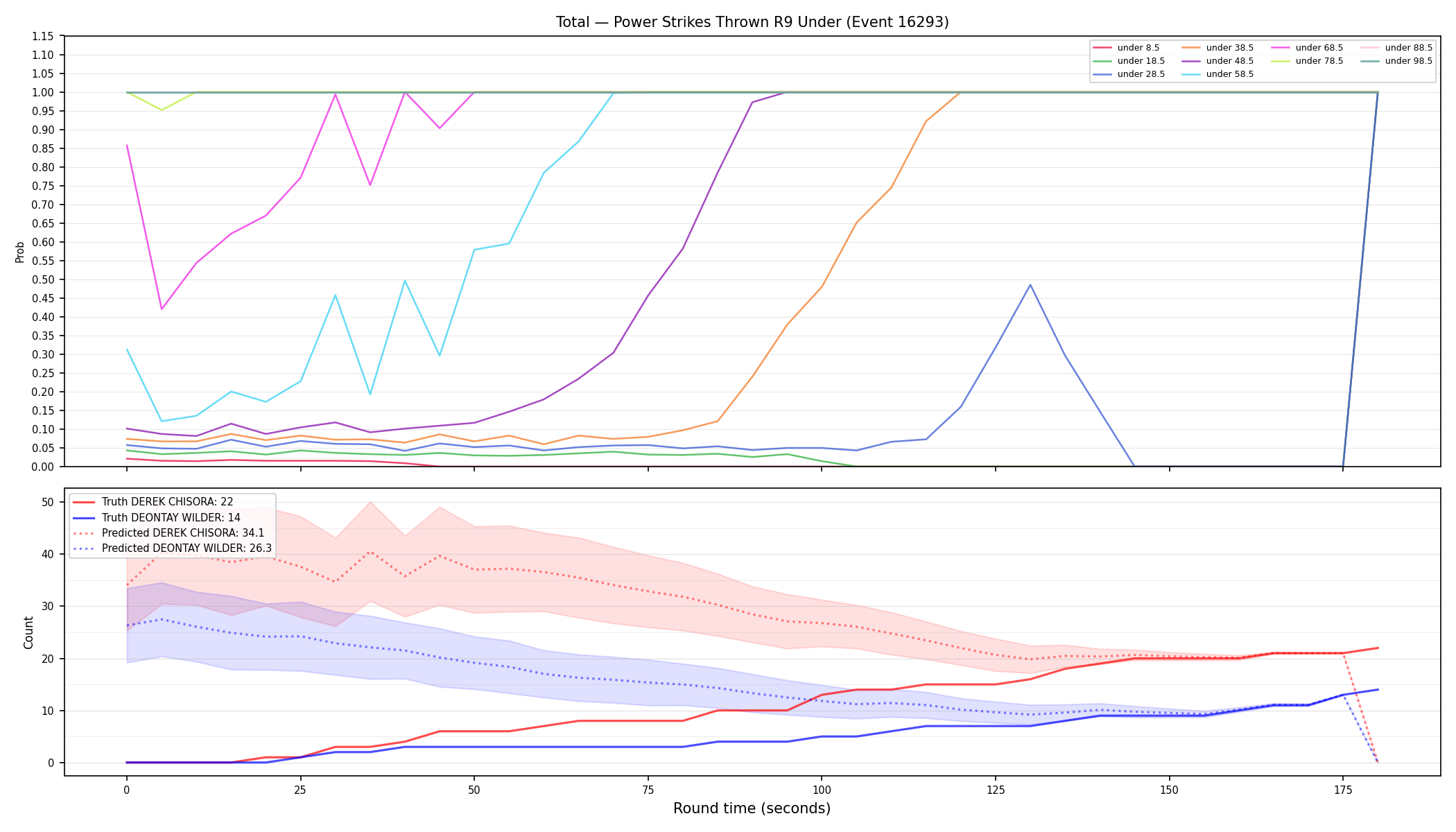 Stats/Round/Total Unders/Power Strikes Thrown/Round 09/16293 Round 09 Under — Prod