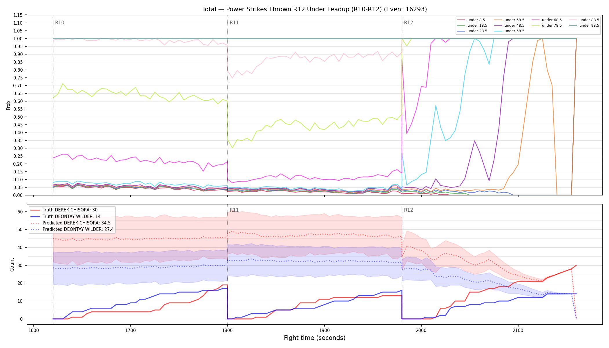 Stats/Round/Total Unders/Power Strikes Thrown/Round 12/16293 Round 12 Under Leadup — Prod