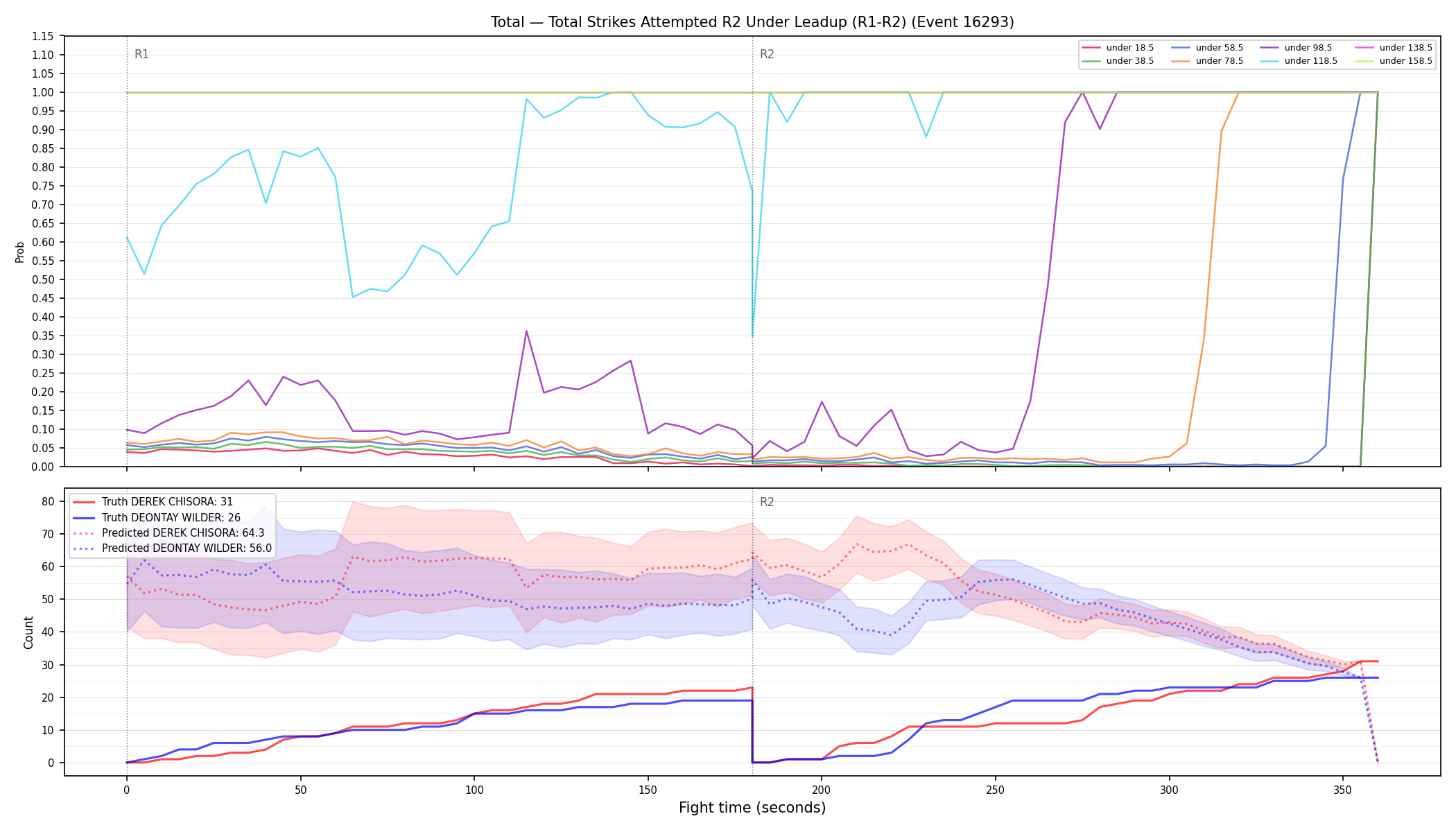 Stats/Round/Total Unders/Total Strikes Attempted/Round 02/16293 Round 02 Under Leadup — Prod