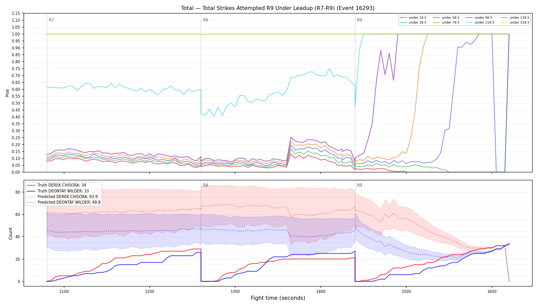 Stats/Round/Total Unders/Total Strikes Attempted/Round 09/16293 Round 09 Under Leadup — Prod
