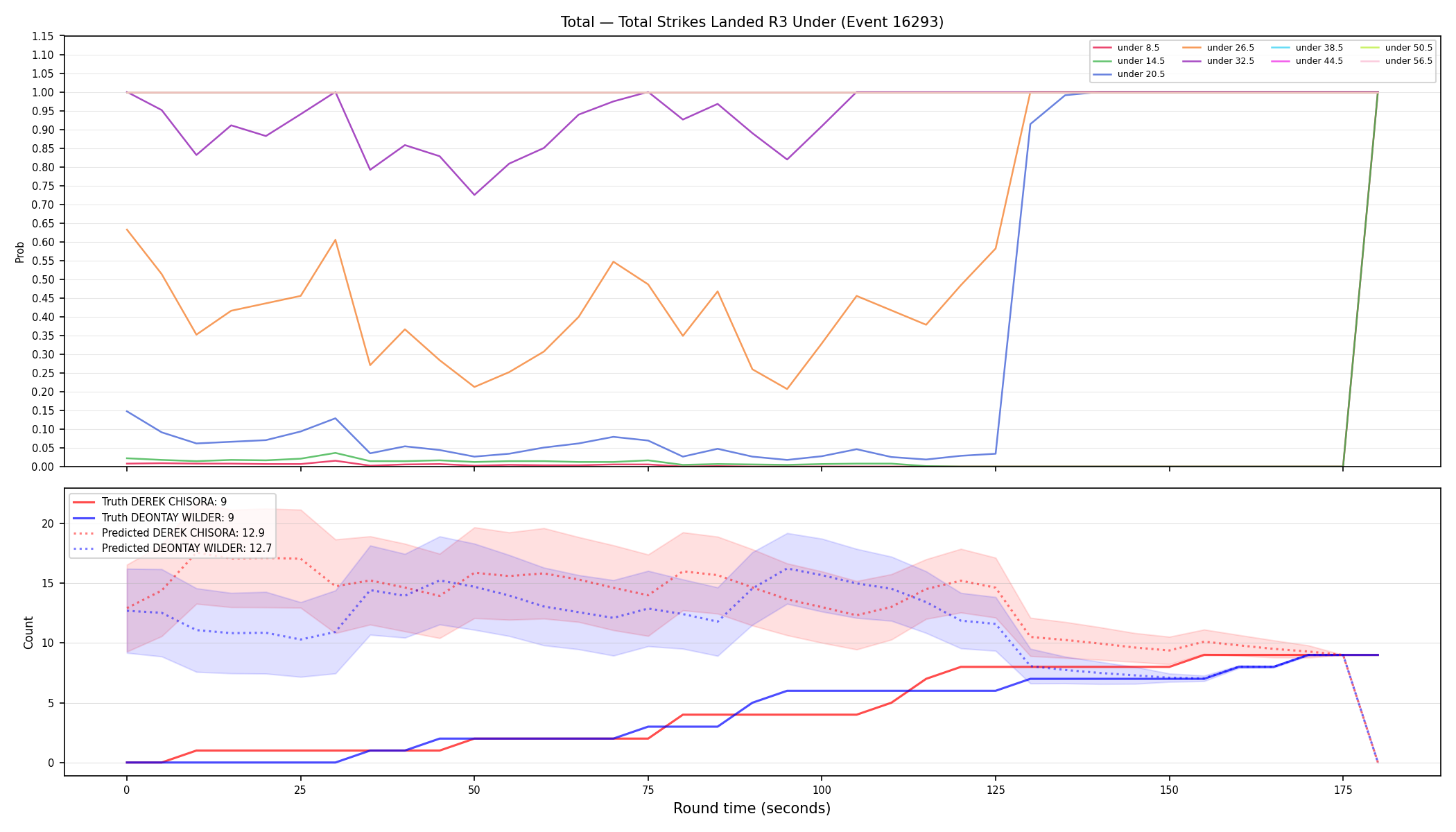 Stats/Round/Total Unders/Total Strikes Landed/Round 03/16293 Round 03 Under — Prod