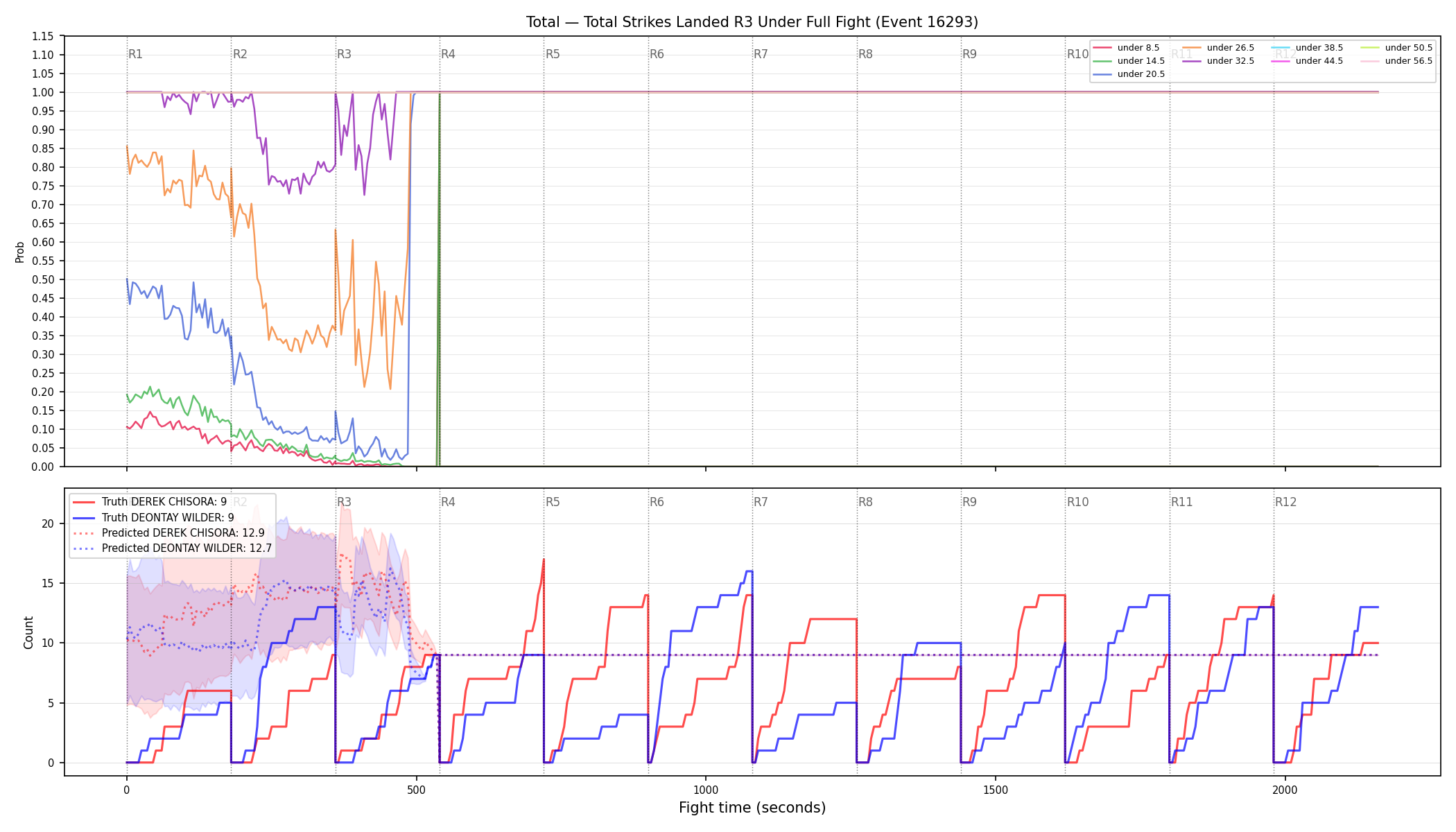 Stats/Round/Total Unders/Total Strikes Landed/Round 03/16293 Round 03 Under Fight — Prod