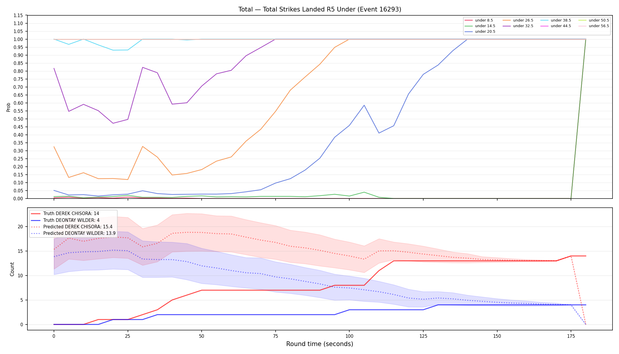 Stats/Round/Total Unders/Total Strikes Landed/Round 05/16293 Round 05 Under — Prod