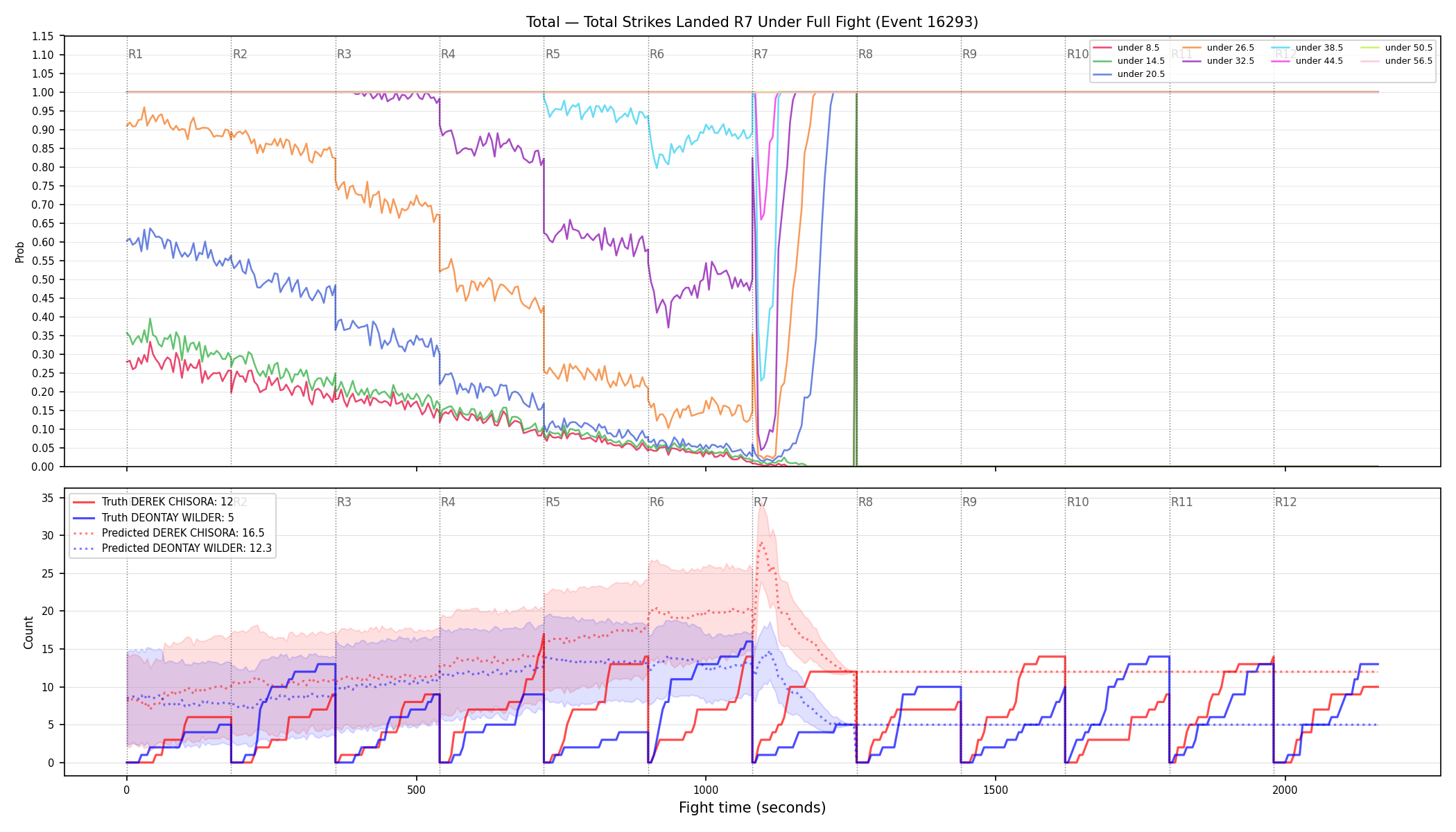 Stats/Round/Total Unders/Total Strikes Landed/Round 07/16293 Round 07 Under Fight — Prod