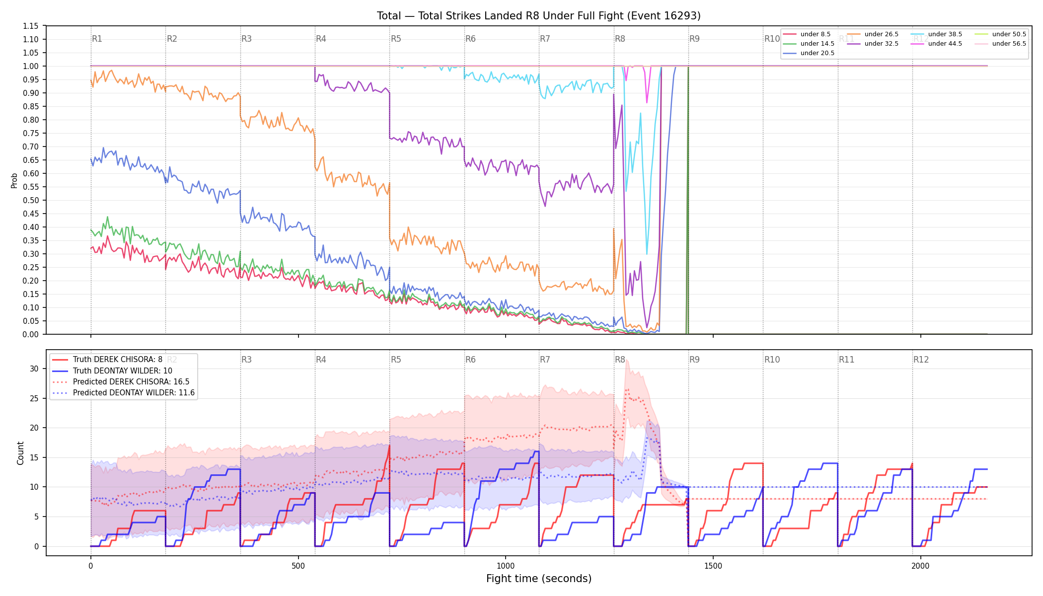 Stats/Round/Total Unders/Total Strikes Landed/Round 08/16293 Round 08 Under Fight — Prod