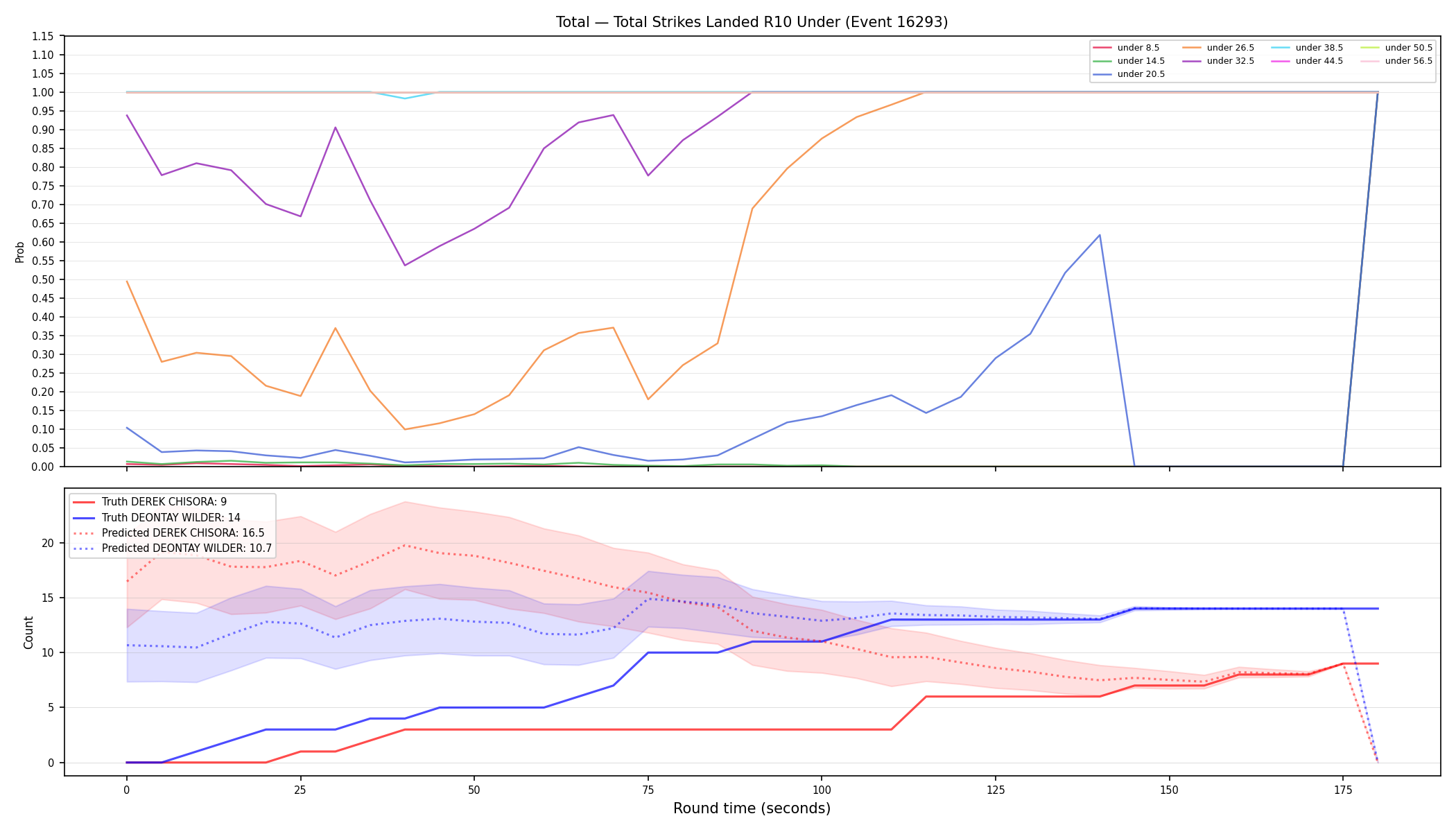 Stats/Round/Total Unders/Total Strikes Landed/Round 10/16293 Round 10 Under — Prod