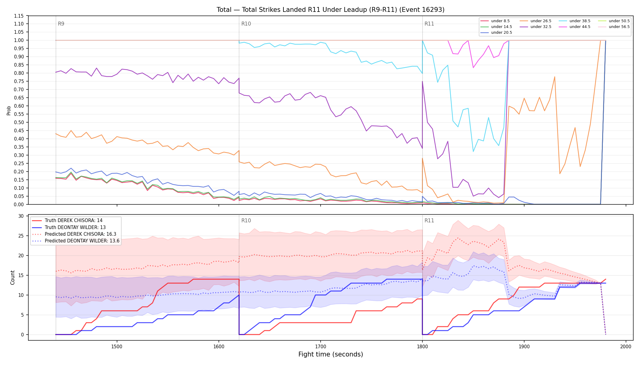 Stats/Round/Total Unders/Total Strikes Landed/Round 11/16293 Round 11 Under Leadup — Prod