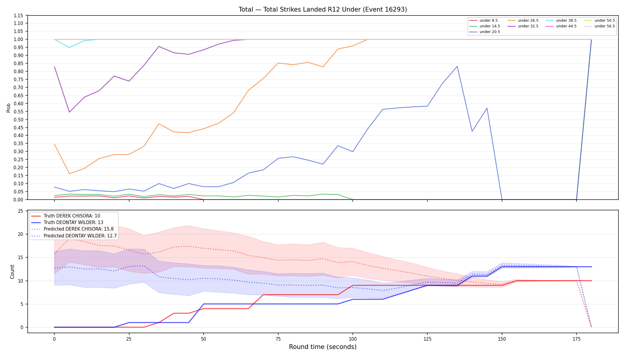 Stats/Round/Total Unders/Total Strikes Landed/Round 12/16293 Round 12 Under — Prod