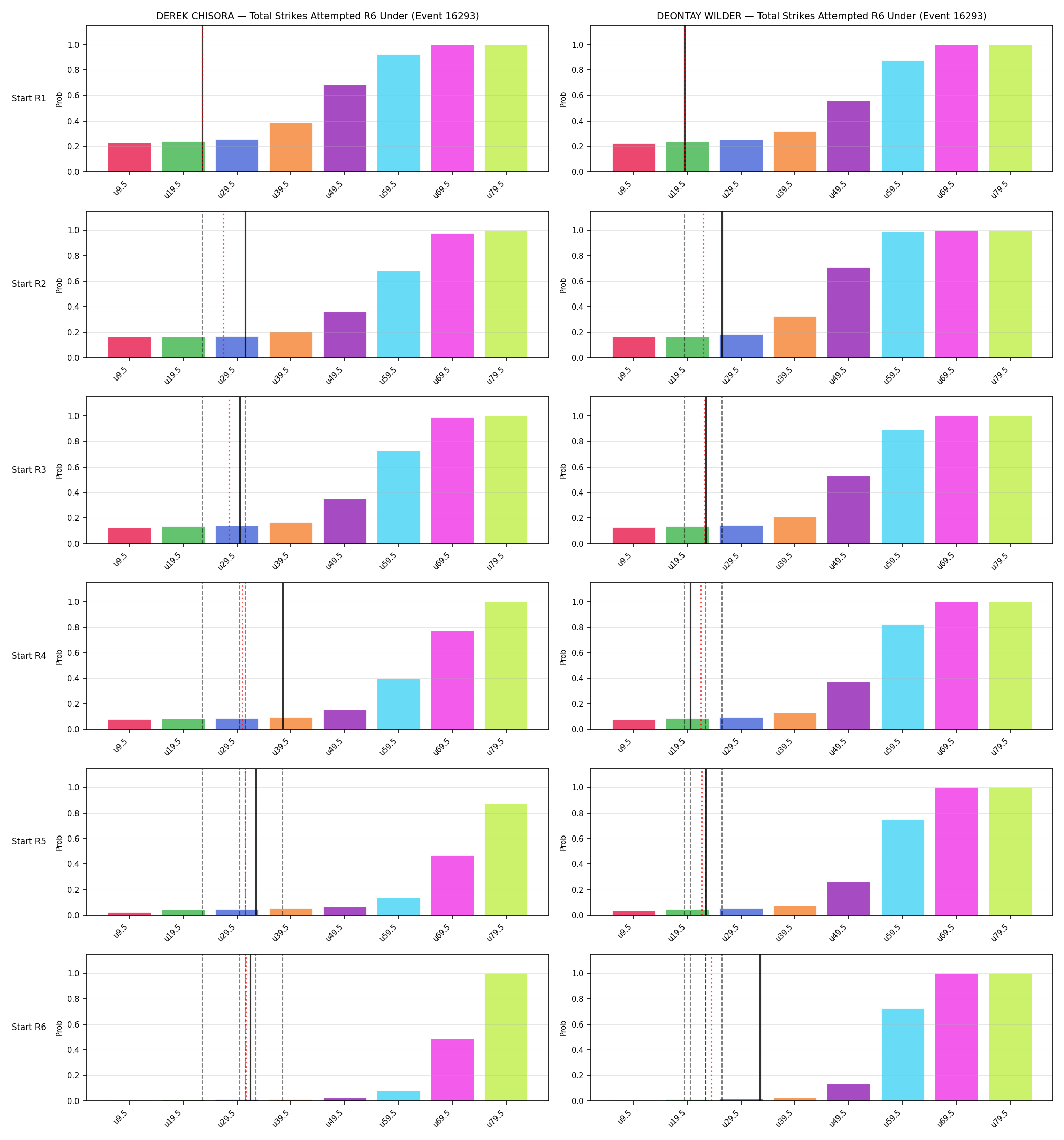 Round: Total Strikes Attempted — round 6 — snapshots — Prod
