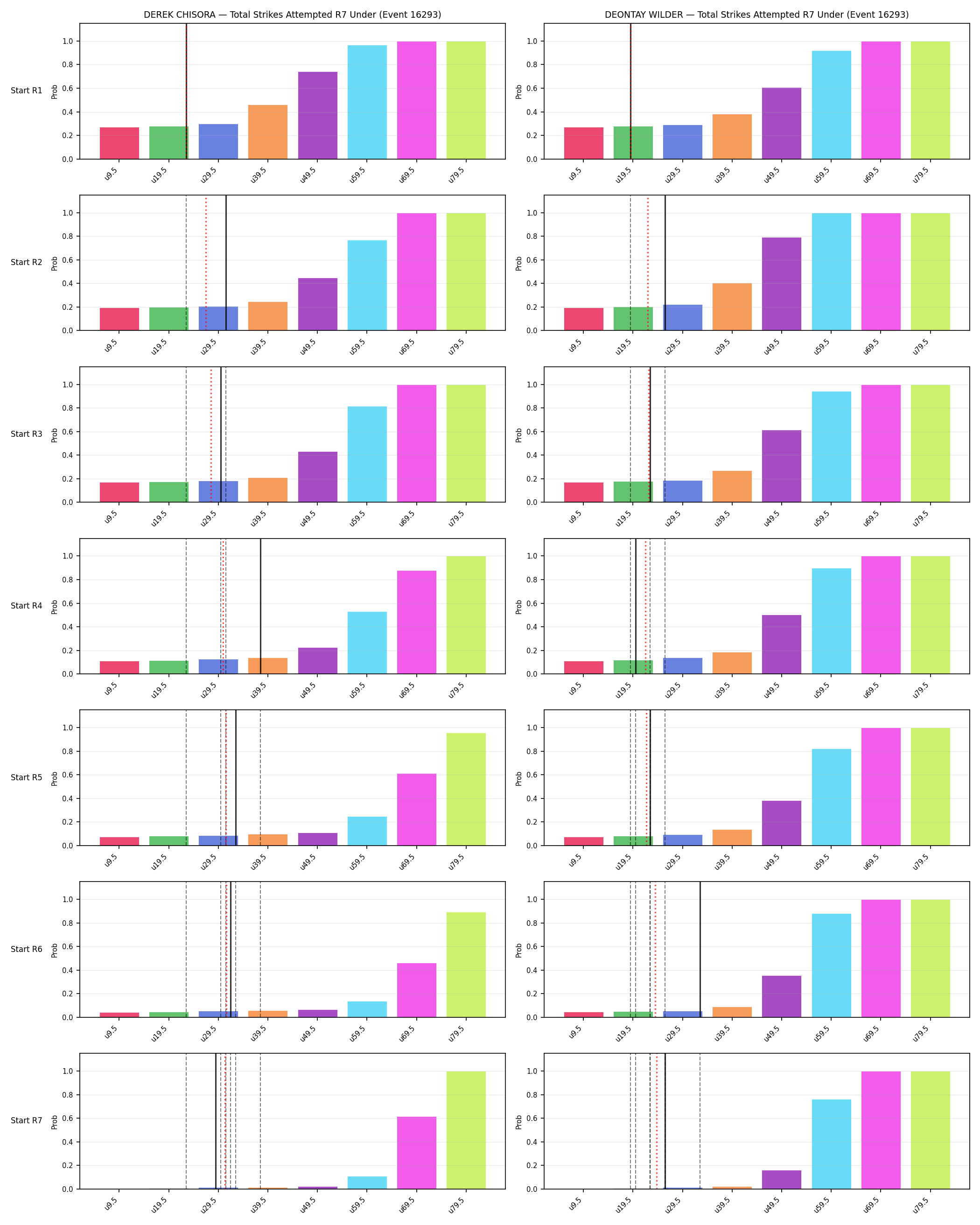 Round: Total Strikes Attempted — round 7 — snapshots — Prod