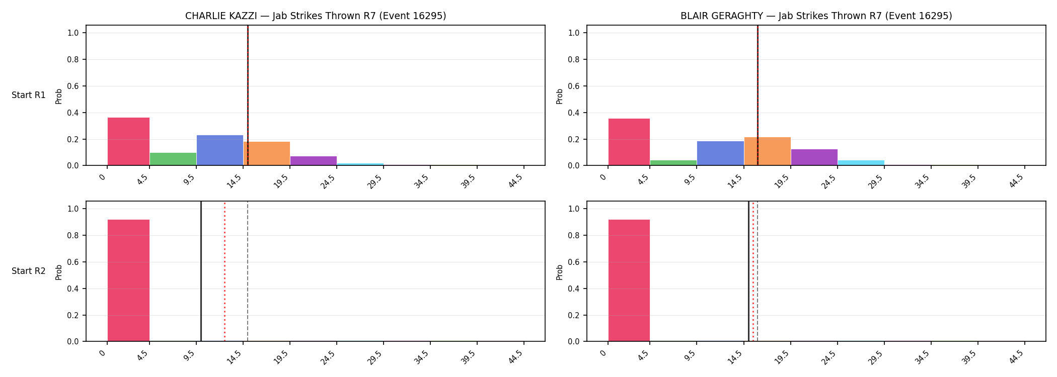 Round: Jab Strikes Thrown — round 7 — snapshots — Prod