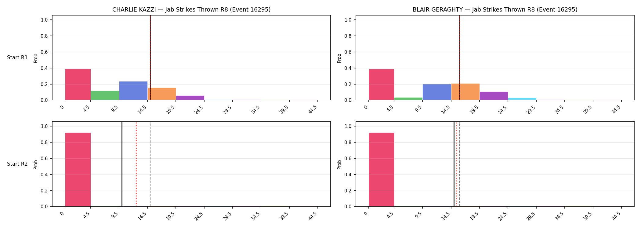 Round: Jab Strikes Thrown — round 8 — snapshots — Prod