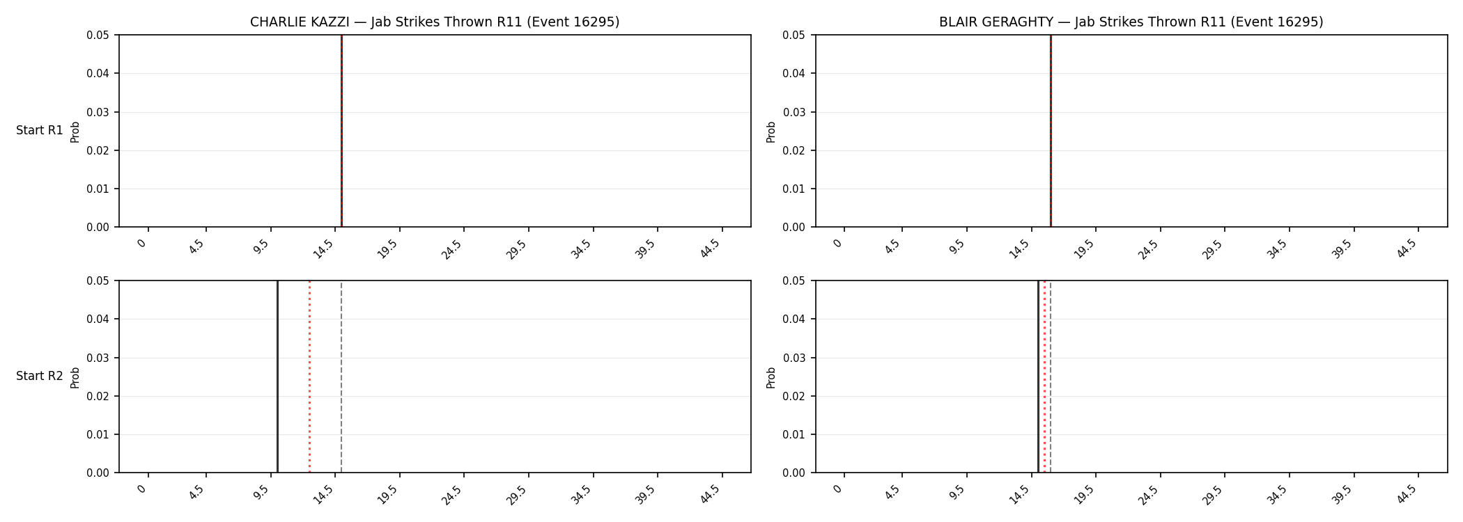 Round: Jab Strikes Thrown — round 11 — snapshots — Prod