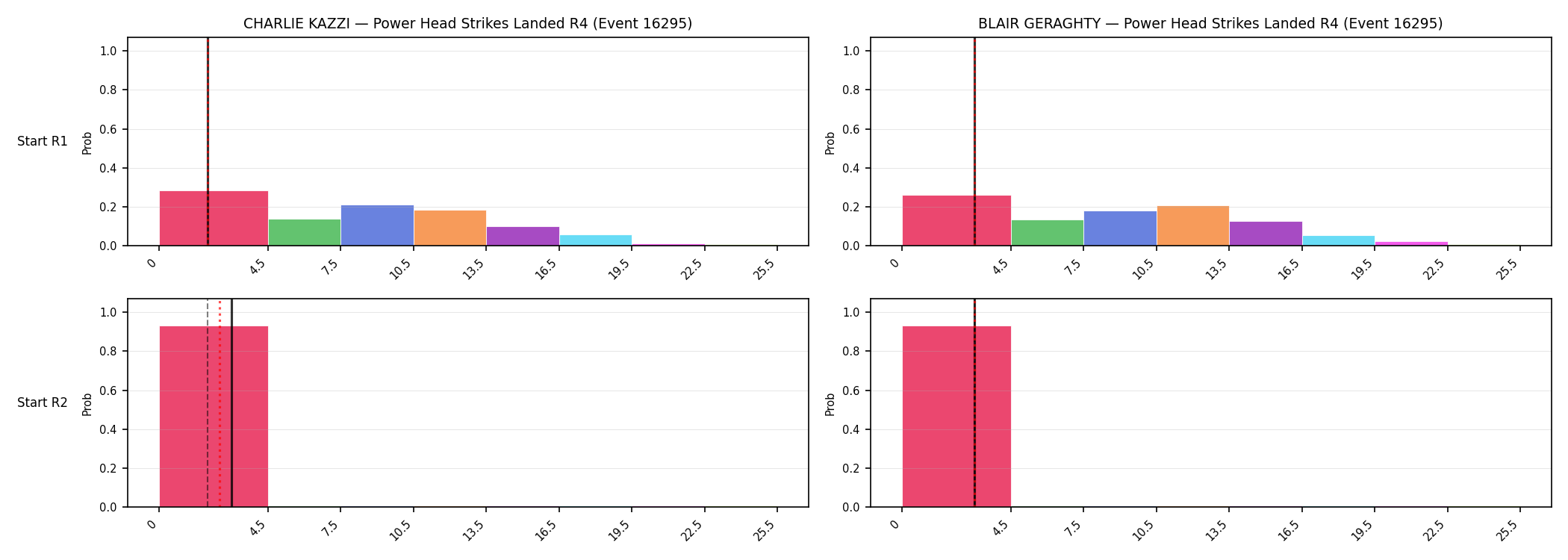 Round: Power Head Strikes Landed — round 4 — snapshots — Prod