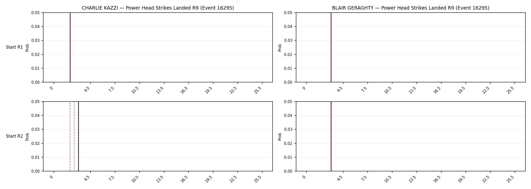 Round: Power Head Strikes Landed — round 9 — snapshots — Prod
