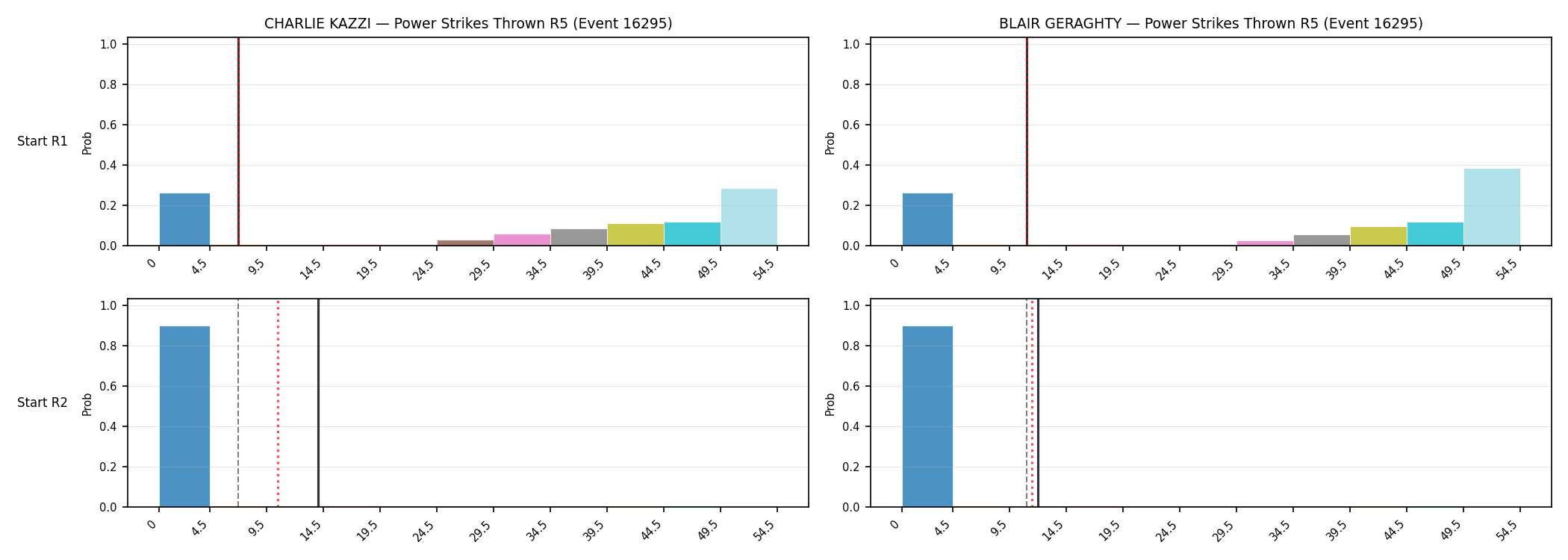 Round: Power Strikes Thrown — round 5 — snapshots — Prod