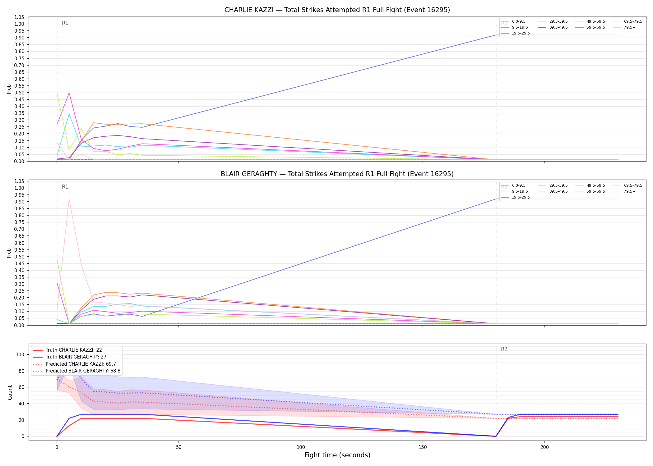 Round: Total Strikes Attempted — round 1 — fight view — Prod