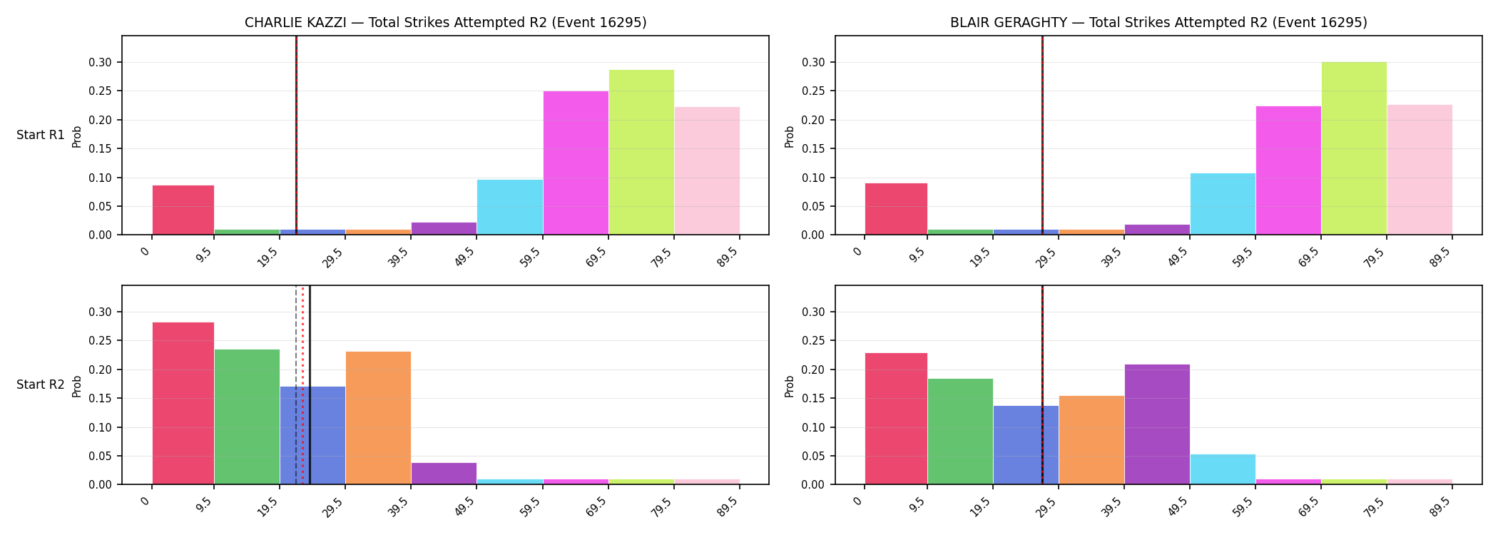 Round: Total Strikes Attempted — round 2 — snapshots — Prod
