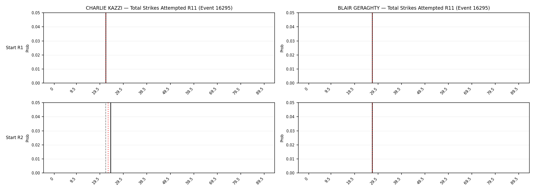 Round: Total Strikes Attempted — round 11 — snapshots — Prod