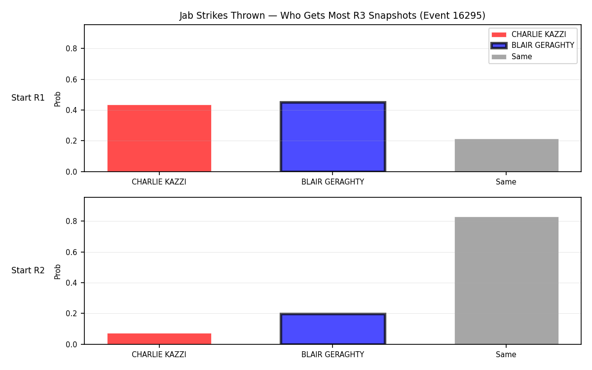 Round: Jab Strikes Thrown — round 3 — snapshots — Prod