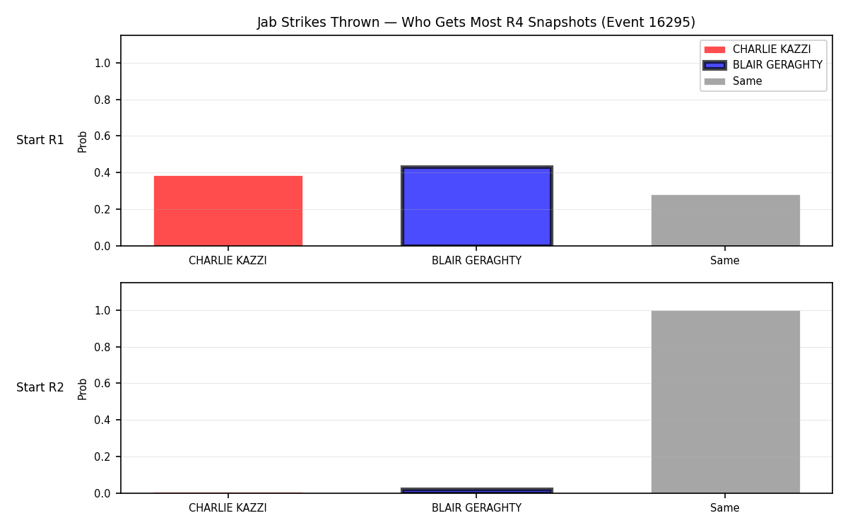 Round: Jab Strikes Thrown — round 4 — snapshots — Prod