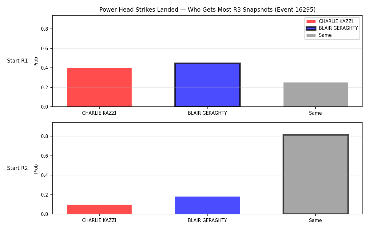 Round: Power Head Strikes Landed — round 3 — snapshots — Prod