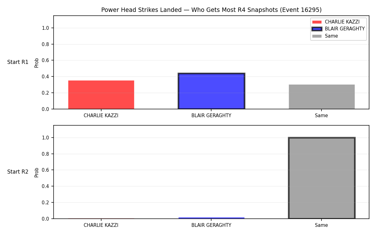 Round: Power Head Strikes Landed — round 4 — snapshots — Prod