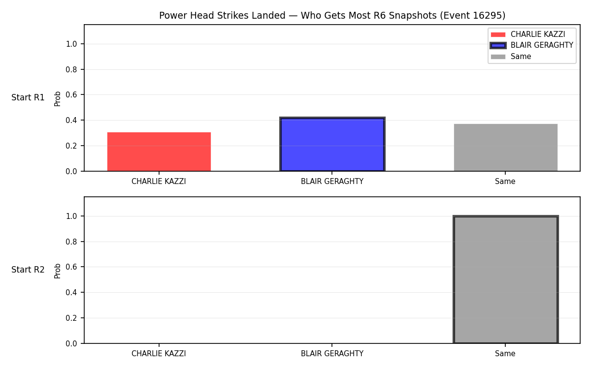 Round: Power Head Strikes Landed — round 6 — snapshots — Prod