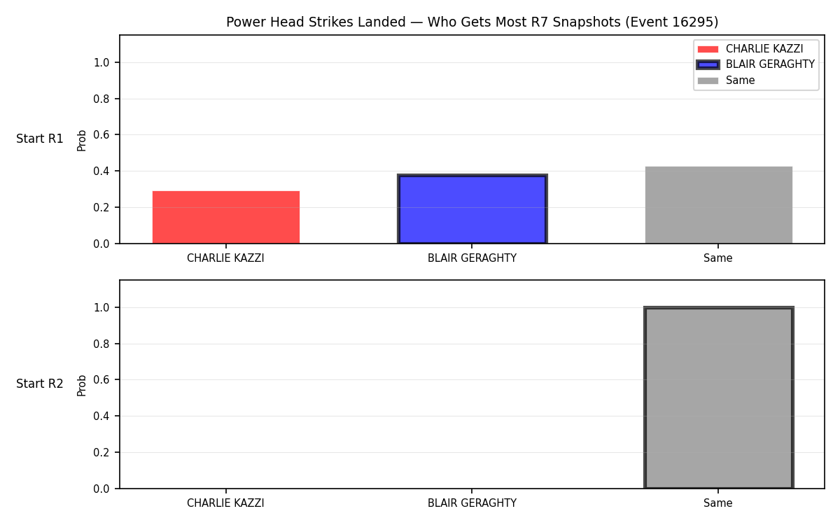 Round: Power Head Strikes Landed — round 7 — snapshots — Prod