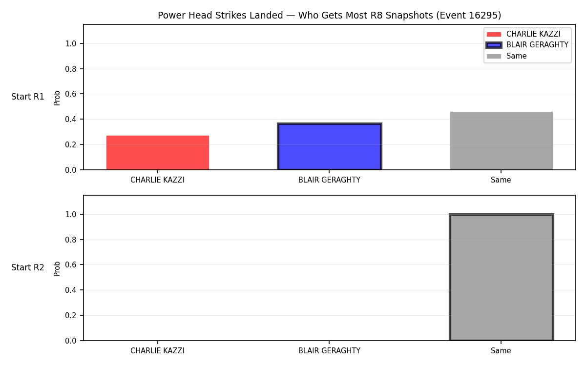 Round: Power Head Strikes Landed — round 8 — snapshots — Prod