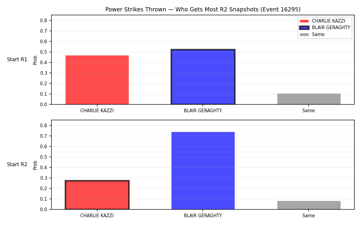 Round: Power Strikes Thrown — round 2 — snapshots — Prod