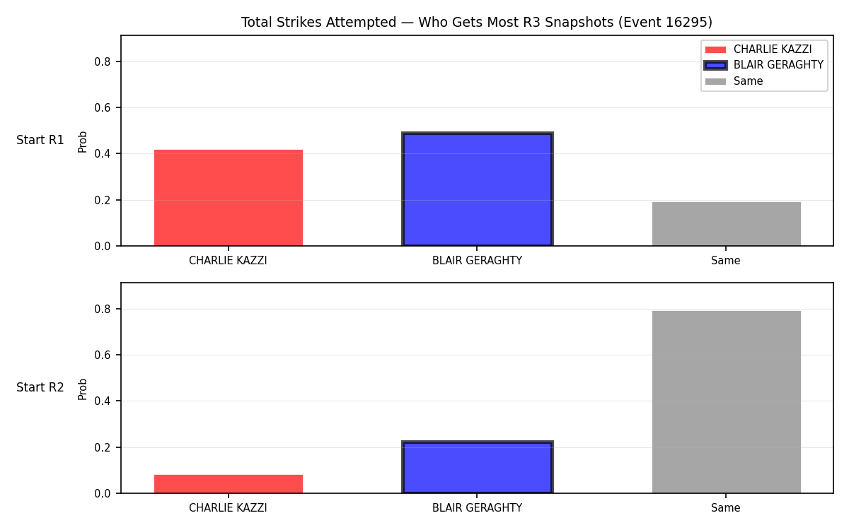 Round: Total Strikes Attempted — round 3 — snapshots — Prod