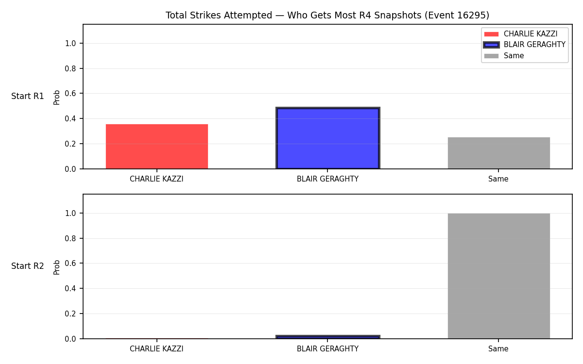 Round: Total Strikes Attempted — round 4 — snapshots — Prod