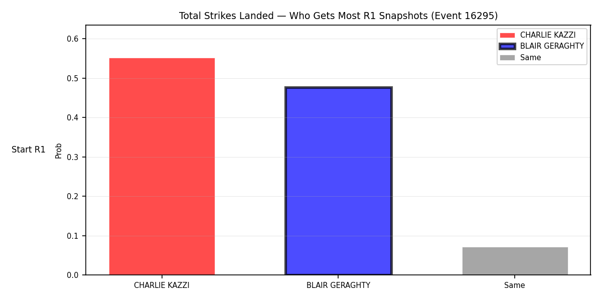 Round: Total Strikes Landed — round 1 — snapshots — Prod