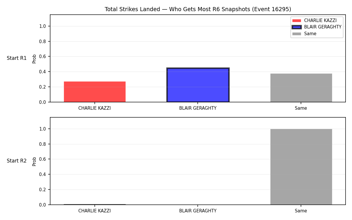 Round: Total Strikes Landed — round 6 — snapshots — Prod