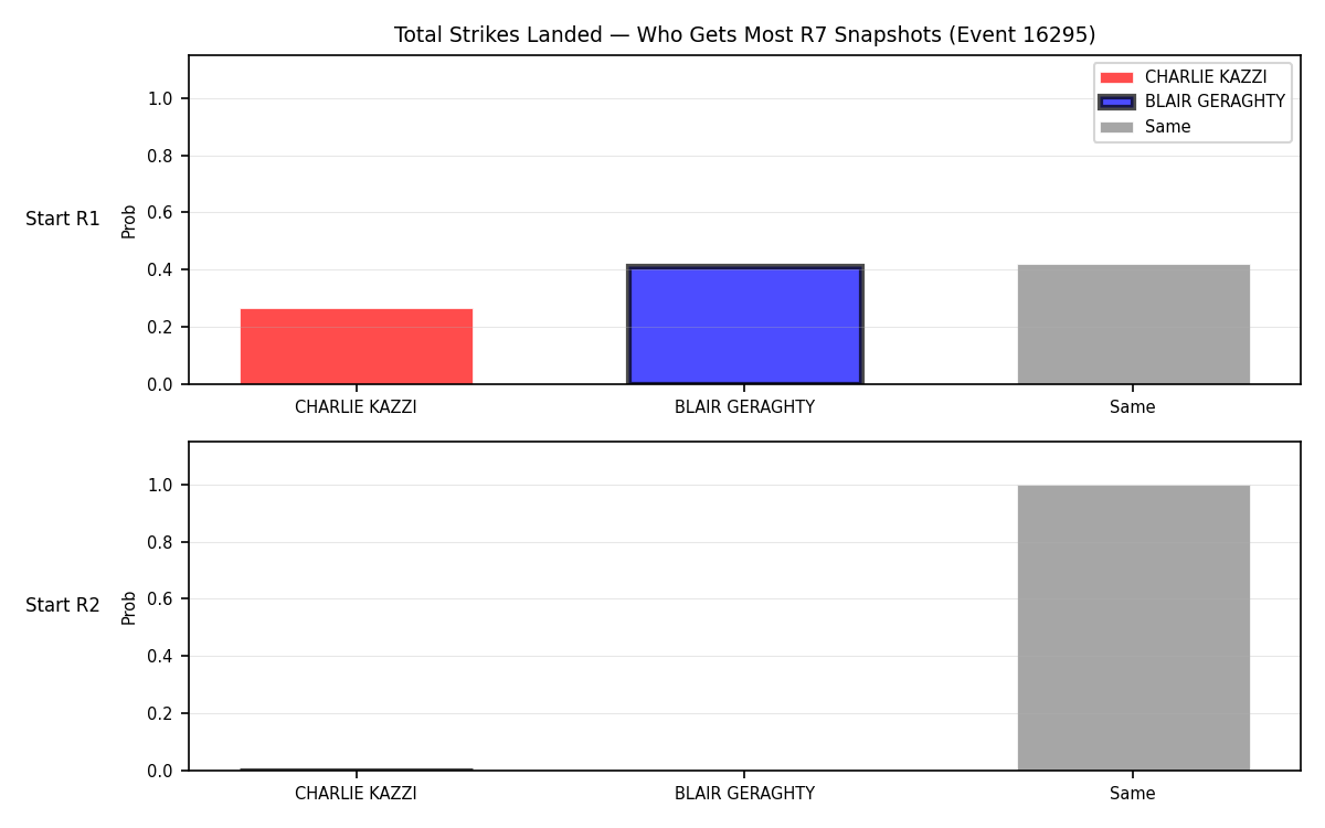 Round: Total Strikes Landed — round 7 — snapshots — Prod
