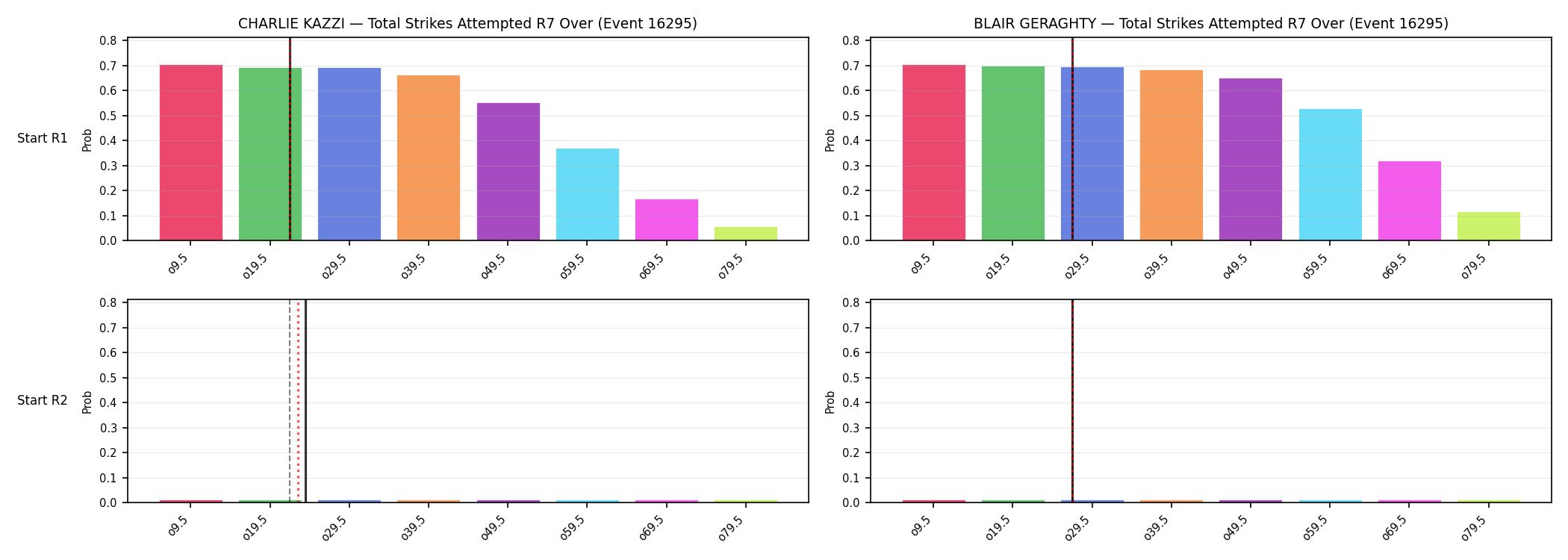 Round: Total Strikes Attempted — round 7 — snapshots — Prod